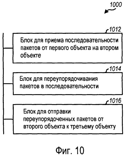 Способ и устройство для манипулирования неупорядоченными пакетами во время передачи обслуживания в системе беспроводной связи (патент 2470474)