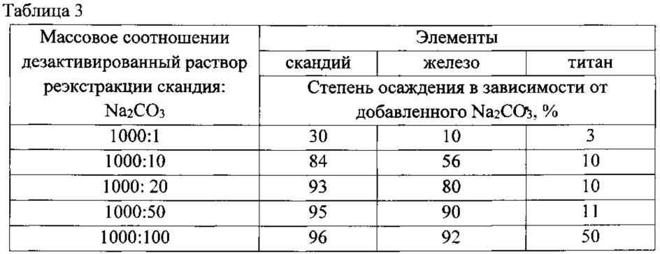 Способ переработки сбросных скандийсодержащих растворов уранового производства (патент 2622201)