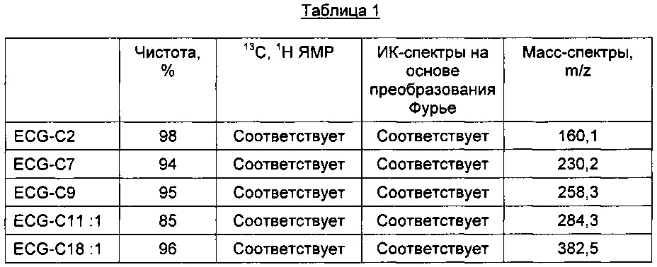 Ацилированные органические олигомеры глицерина (патент 2658830)