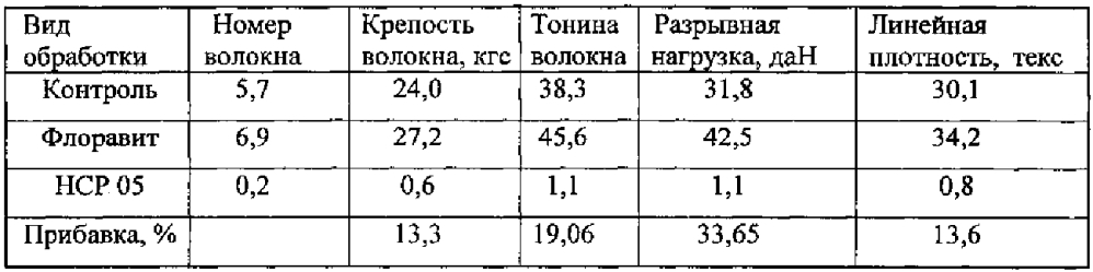 Способ повышения урожайности конопли (патент 2601030)