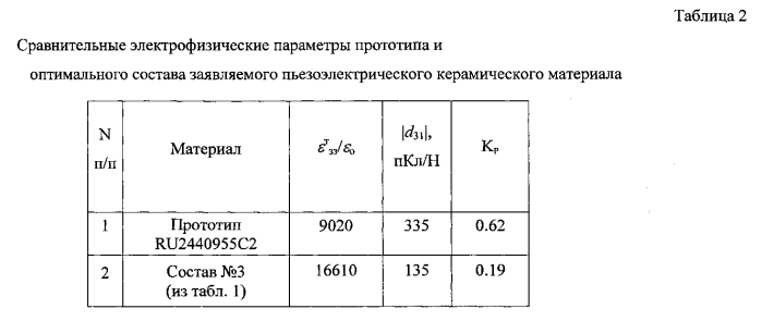 Пьезоэлектрический керамический материал (патент 2580116)