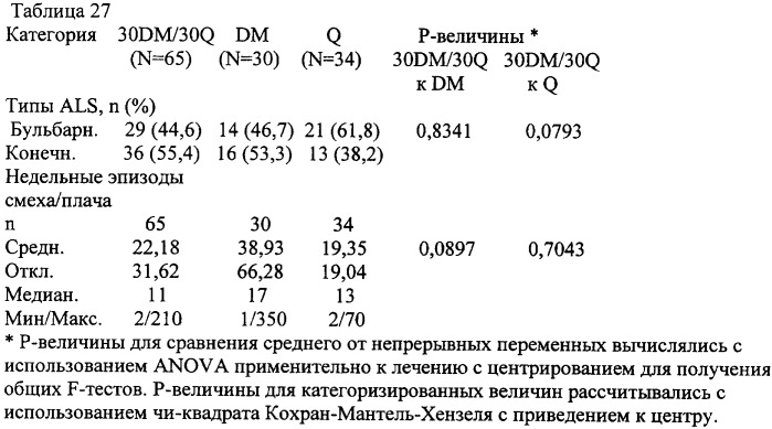 Фармацевтические композиции для лечения неврологических расстройств, содержащие декстрометорфан и хинидин (патент 2341265)