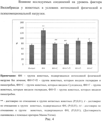 Фармацевтическая композиция биофлавоноидов гесперидина и пиностробина, обладающая эндотелиопротекторным, антикоагулянтным и актопротекторным действием (патент 2575790)