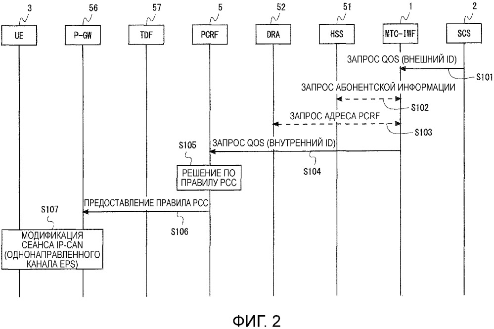 Объект mtc-iwf, объект pcrf и способ связи (патент 2654488)