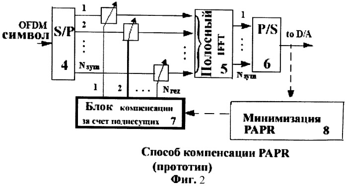 Управляемое пике. Сигнальное управление адаптивное. Пик фактор сигнала это. Методы снижения пик-фактора OFDM. Пик фактор сигнала 64qam.