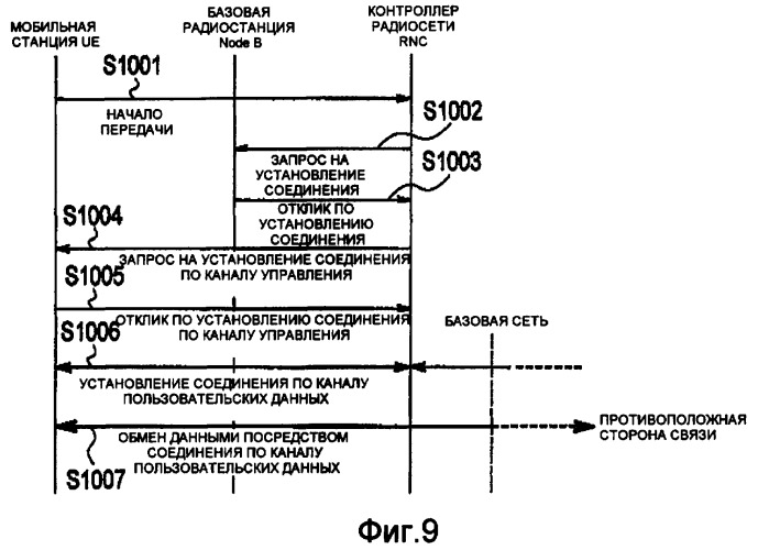 Способ управления скоростью передачи, мобильная станция и контроллер радиосети (патент 2372724)