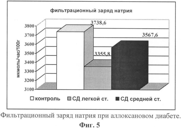 Способ диагностики нефропатии при аллоксановом диабете у экспериментальных животных (патент 2383020)