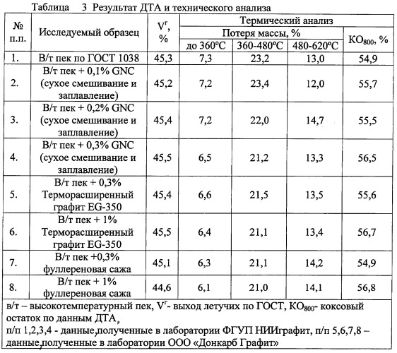 Способ получения заготовок из мелкозернистого графита (патент 2493098)