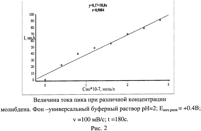 Способ определения молибдена катодной вольтамперометрией (патент 2533333)