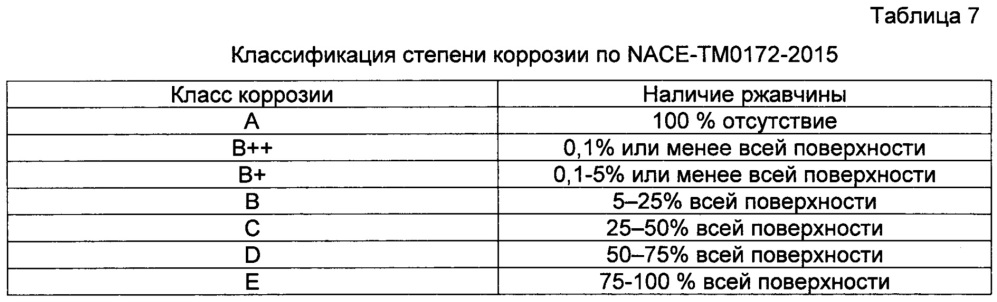 Применение n-метил-пара-анизидина в качестве ингибитора коррозии в углеводородном топливе (патент 2665062)