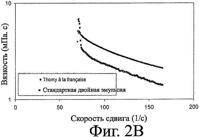 Стабильные двойные эмульсии (патент 2480018)