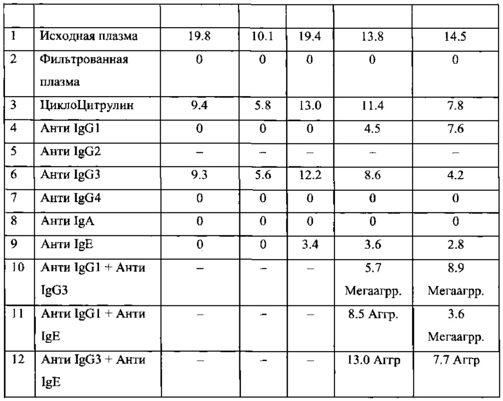 Способы определения характеристики изотипического состава иммунных комплексов и их применение при терапии и диагностике (патент 2634861)