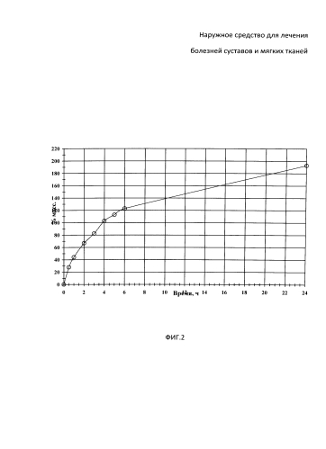 Наружное средство для лечения болезней суставов и мягких тканей (патент 2574008)