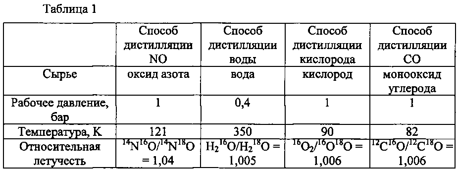 Способ обогащения изотопа кислорода (патент 2598094)