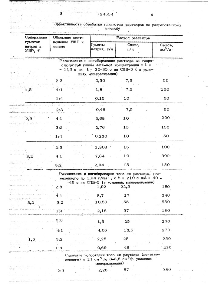 Способ химической обработки глинистых растворов (патент 724554)