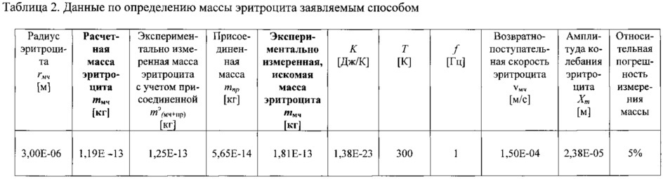 Способ определения массы микрочастицы в переменном электрическом поле (патент 2614735)