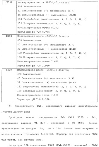 Антитела против сd26 и способы их применения (патент 2486204)