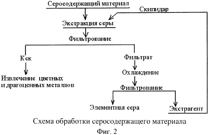 Способ извлечения элементной серы из серосодержащих материалов (патент 2427529)