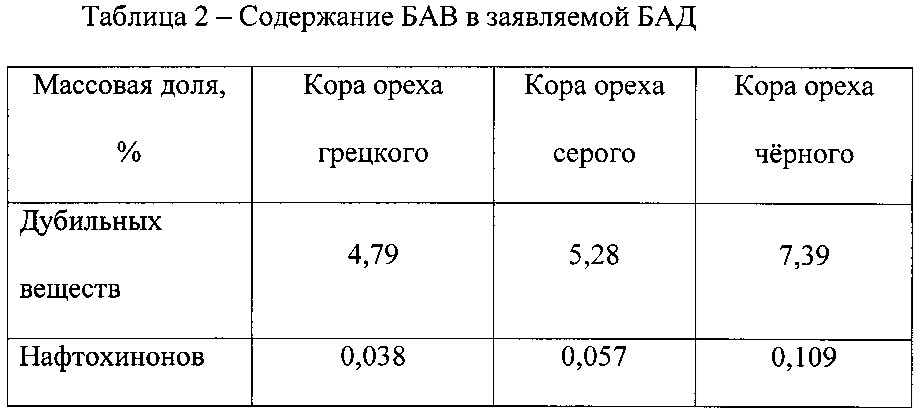 Способ получения бад из коры ореха (патент 2608026)