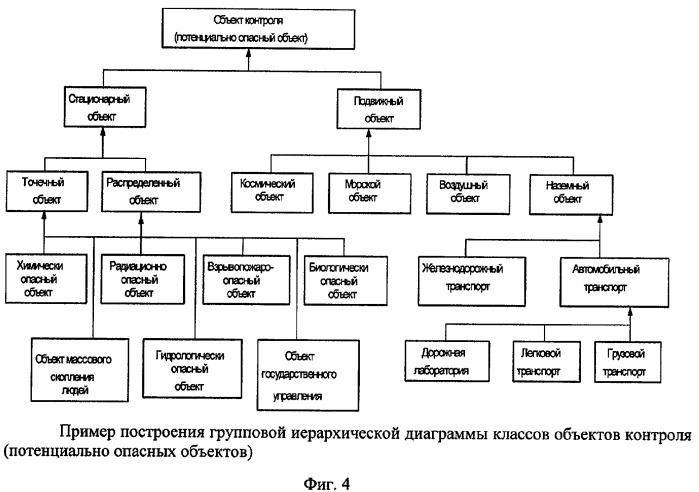 Сколько существует категорий у потенциально опасных объектов