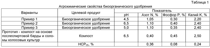 Способ получения биоорганического удобрения (патент 2520730)