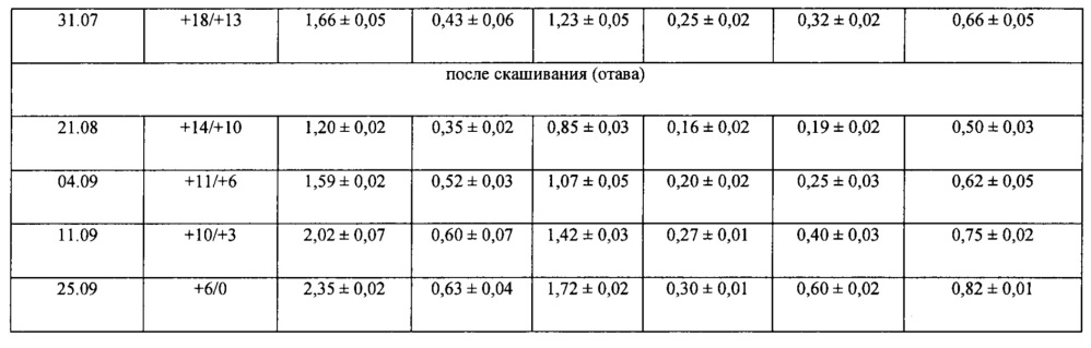 Способ получения растительного сырья с повышенным содержанием каротиноидов (патент 2649338)