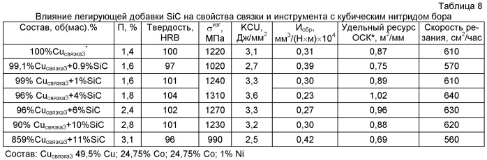 Связка на основе меди для изготовления режущего инструмента со сверхтвердым материалом (патент 2487005)