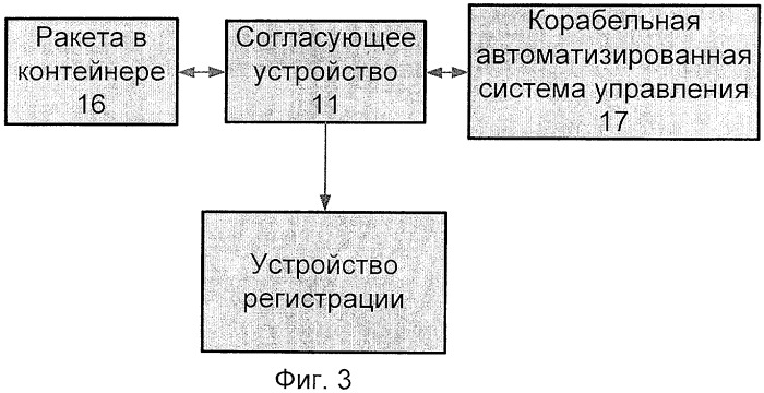 Способ регистрации и обработки цифровой информации при проверке ракеты (патент 2414669)