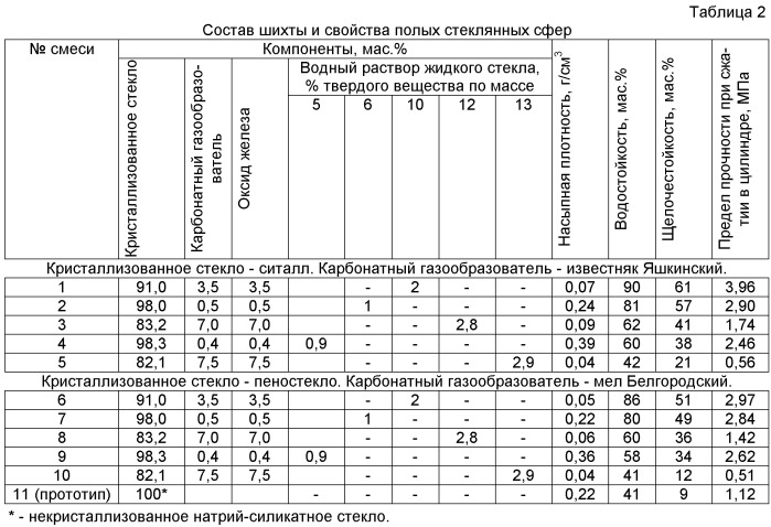 Способ изготовления полых стеклосфер, сырьевая шихта для изготовления полых стеклосфер (патент 2465223)