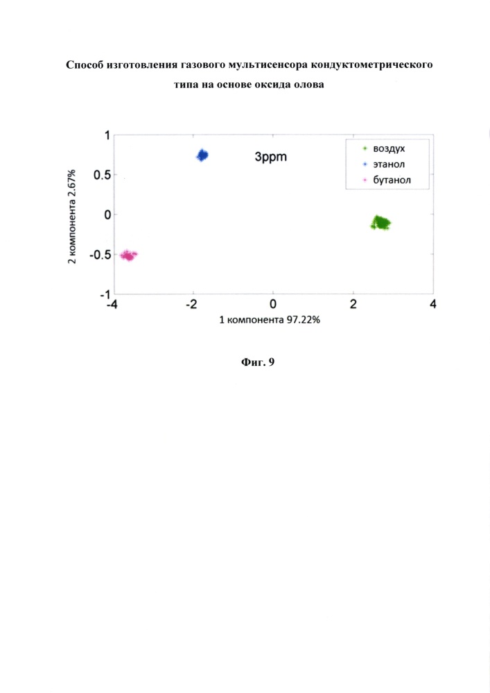 Способ изготовления газового мультисенсора кондуктометрического типа на основе оксида олова (патент 2626741)