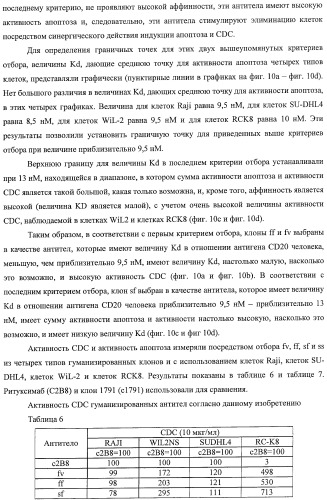 Гуманизированное моноклональное анти-cd20-антитело (патент 2406730)