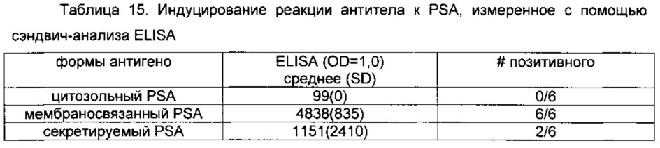 Простатоассоциированные антигены и иммунотерапевтические схемы на основе вакцин (патент 2609651)