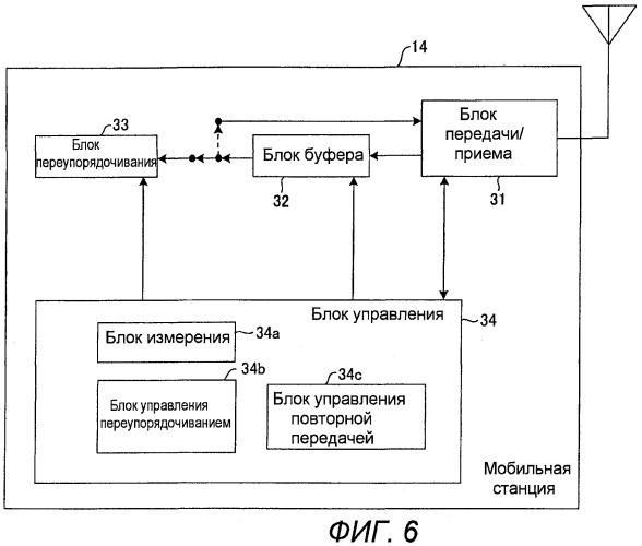 Базовая станция, мобильная станция, система связи, способ передачи и способ переупорядочивания (патент 2472313)