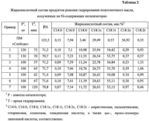 Способ регенерации катализаторов гидрирования растительных масел (патент 2550515)