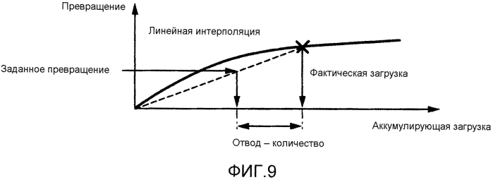 Способ основанного на модели определения распределения температуры блока нейтрализации отработавших газов (патент 2584397)