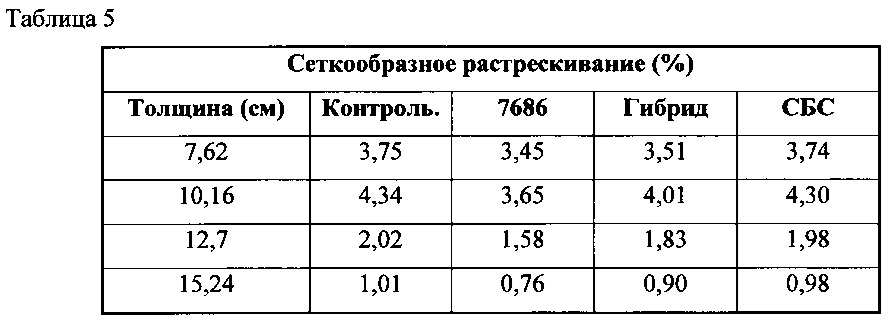 Способы уменьшения толщины асфальтового покрытия, увеличения площади взаимного соприкосновения скелетных частиц материалов для асфальтирования и уменьшения поверхностного растрескивания материалов для асфальтирования при низких температурах (патент 2649345)