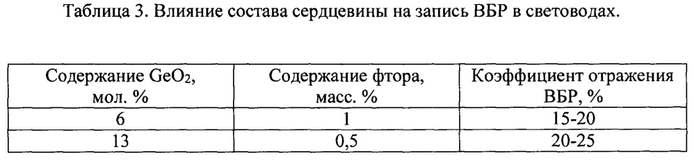 Способ изготовления фоторефрактивых световодов (патент 2657323)