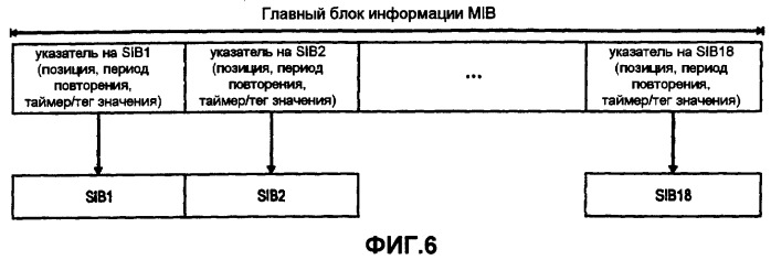 Отображение широковещательной системной информации в транспортные каналы в системе мобильной связи (патент 2418390)