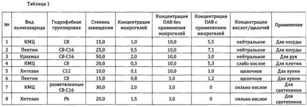 Применение микрогелей полисахаридов, модифицированных гидрофобными группировками, в качестве основы или добавки для моющих средств и составы моющих средств с их применением (варианты) (патент 2663892)