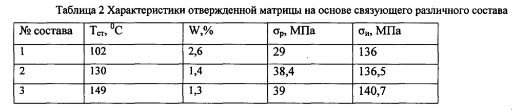 Связующее для пропитки волокнистого наполнителя, способ получения, препрег на его основе и изделие из него (патент 2655353)