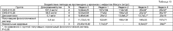 Биологически активные производные пептида vapeehptllteaplnpk (патент 2377249)