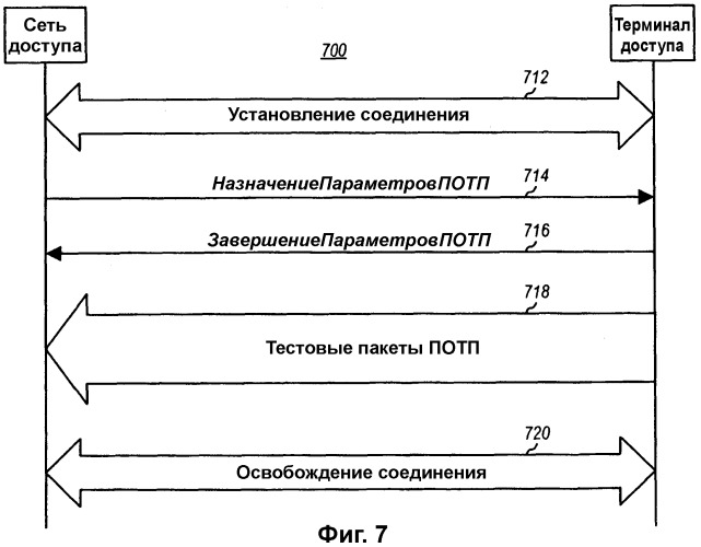 Способ и устройство для тестирования трафика и вспомогательных каналов в системе беспроводной передачи данных (патент 2310999)