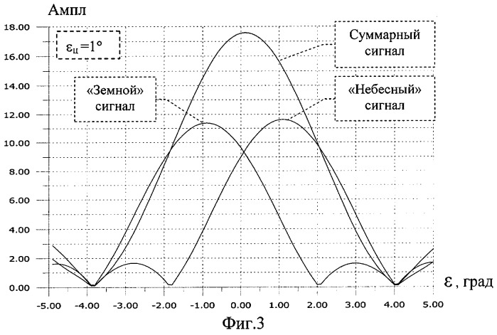 Способ измерения угла места целей при наличии отражений принимаемого эхосигнала от земной поверхности и импульсная наземная трехкоординатная радиолокационная станция для его реализации (патент 2291464)