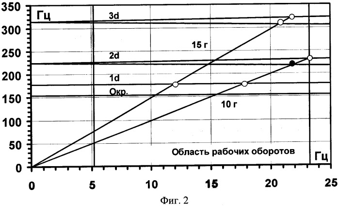 Способ определения характеристики колебательного движения элемента турбомашины (патент 2538427)