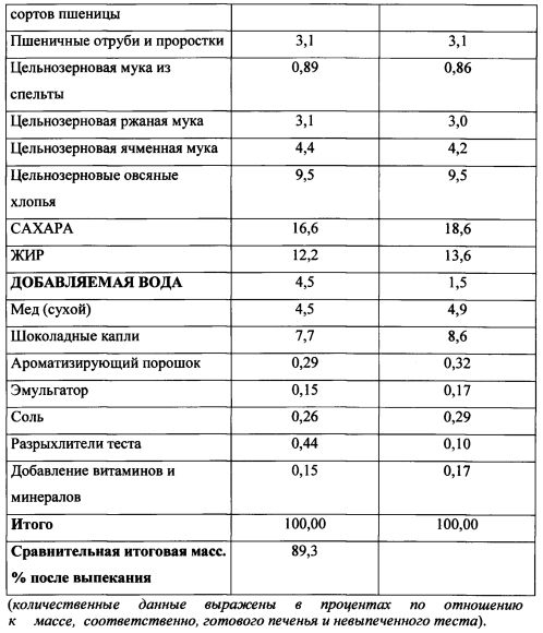 Печенье для завтрака с медленно усваиваемой глюкозой (патент 2603512)