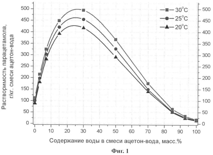 Способ получения высокодисперсного парацетамола (патент 2449777)