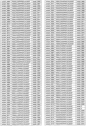 Противоперхотные композиции, содержащие пептиды (патент 2491052)