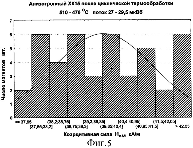 Способ термической обработки магнитотвердых сплавов на основе железа (патент 2305710)