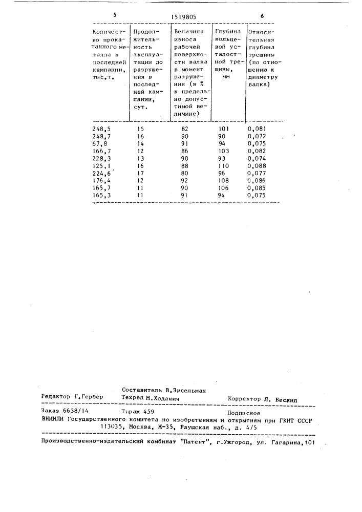 Способ эксплуатации стальных прокатных валков обжимного стана (патент 1519805)