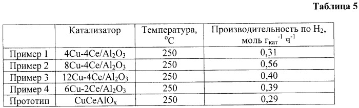 Катализатор, способ его приготовления и способ получения водорода (патент 2431526)
